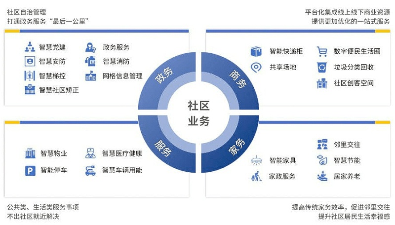 智慧社区将改变传统物业哪些情况？
